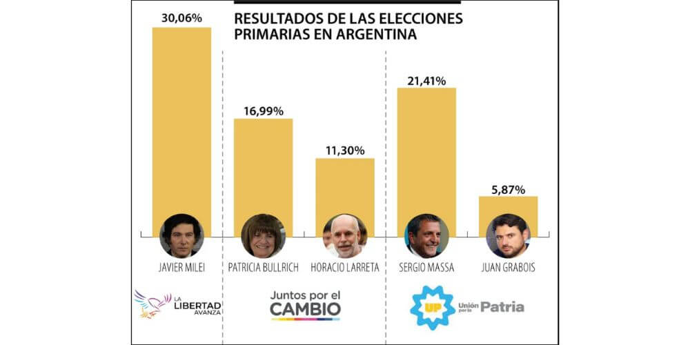 Argentina-elige-como-nuevo-presidente-al-ultraderechista-Javier-Milei-resultados-movidatuy.com